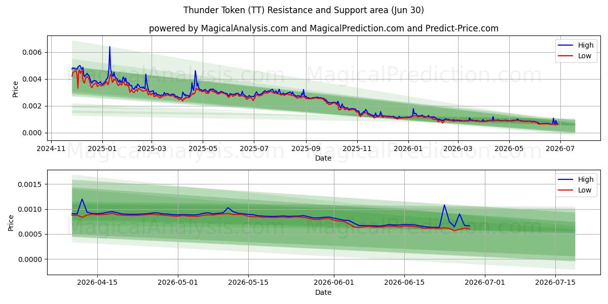  Thunder Token (TT) Support and Resistance area (29 Jun) 