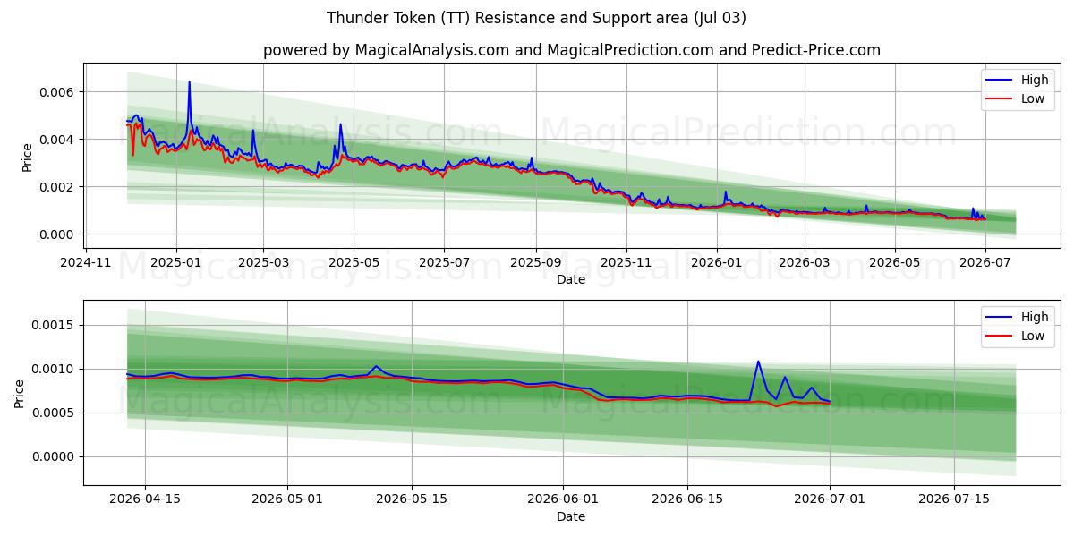  Jeton de tonnerre (TT) Support and Resistance area (02 Jul) 