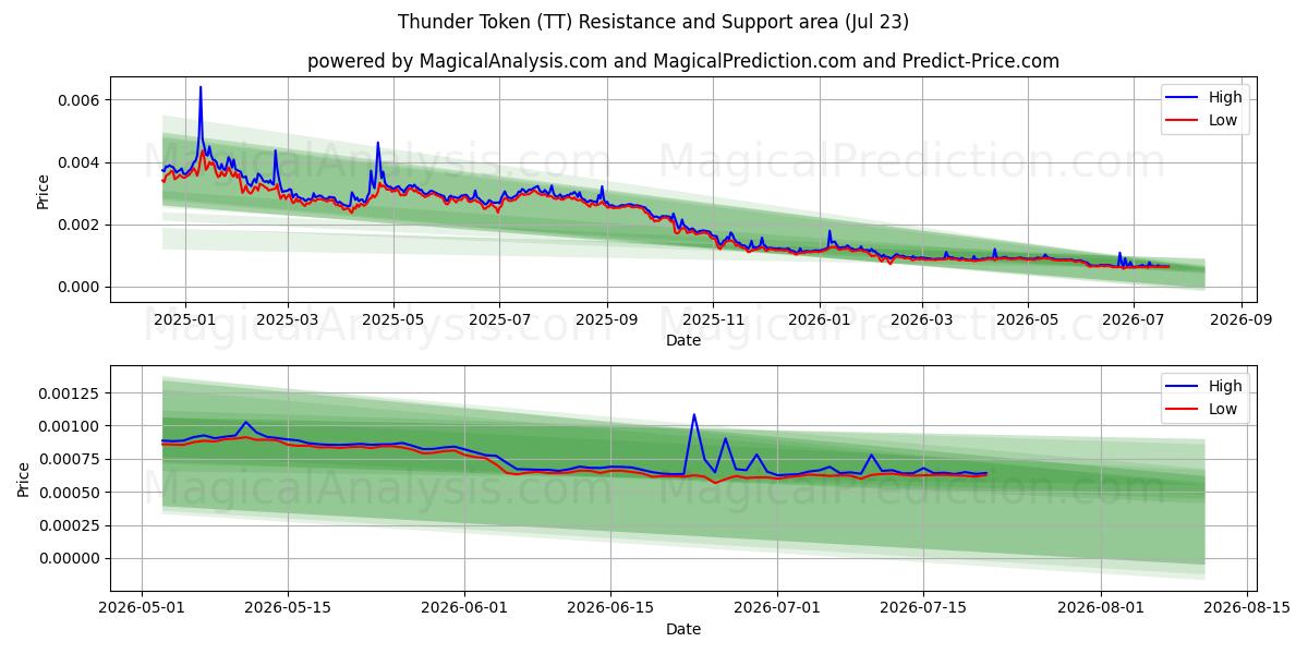  Jeton de tonnerre (TT) Support and Resistance area (22 Jul) 