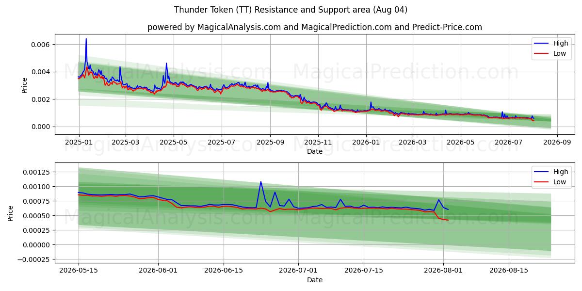  Thunder Token (TT) Support and Resistance area (03 Aug) 
