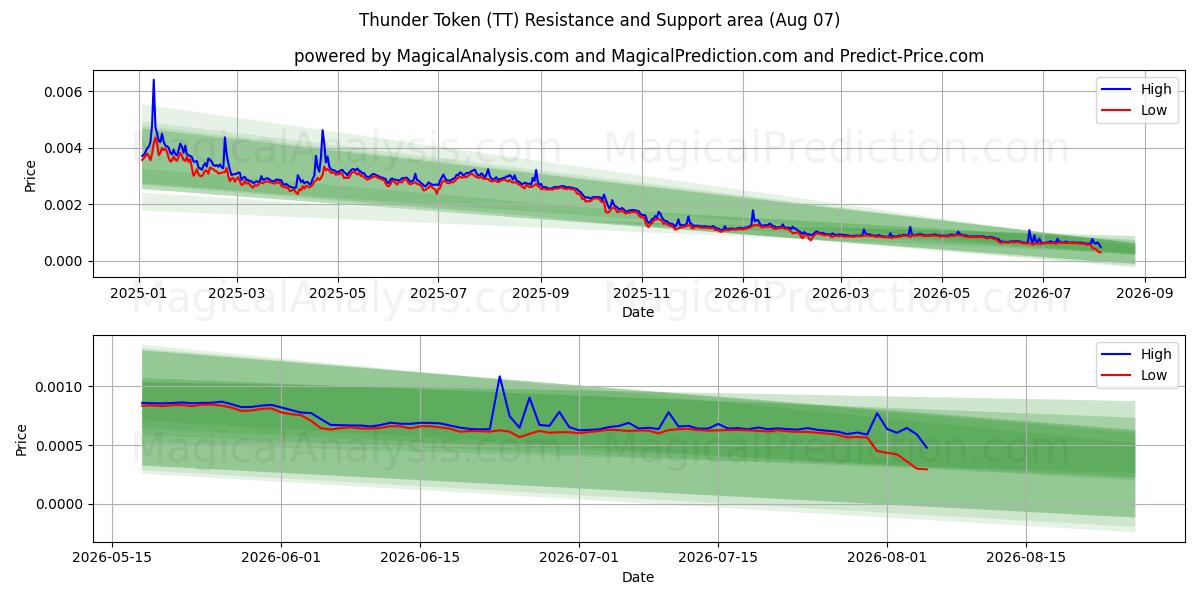  Thunder Token (TT) Support and Resistance area (05 Aug) 