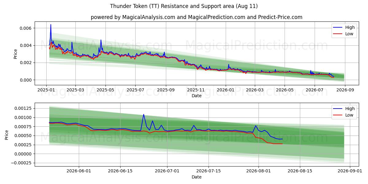  Gettone del tuono (TT) Support and Resistance area (08 Aug) 