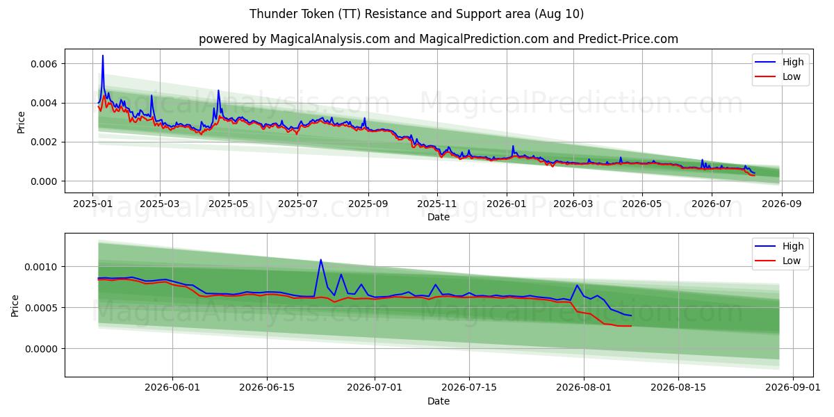  Donner-Token (TT) Support and Resistance area (09 Aug) 