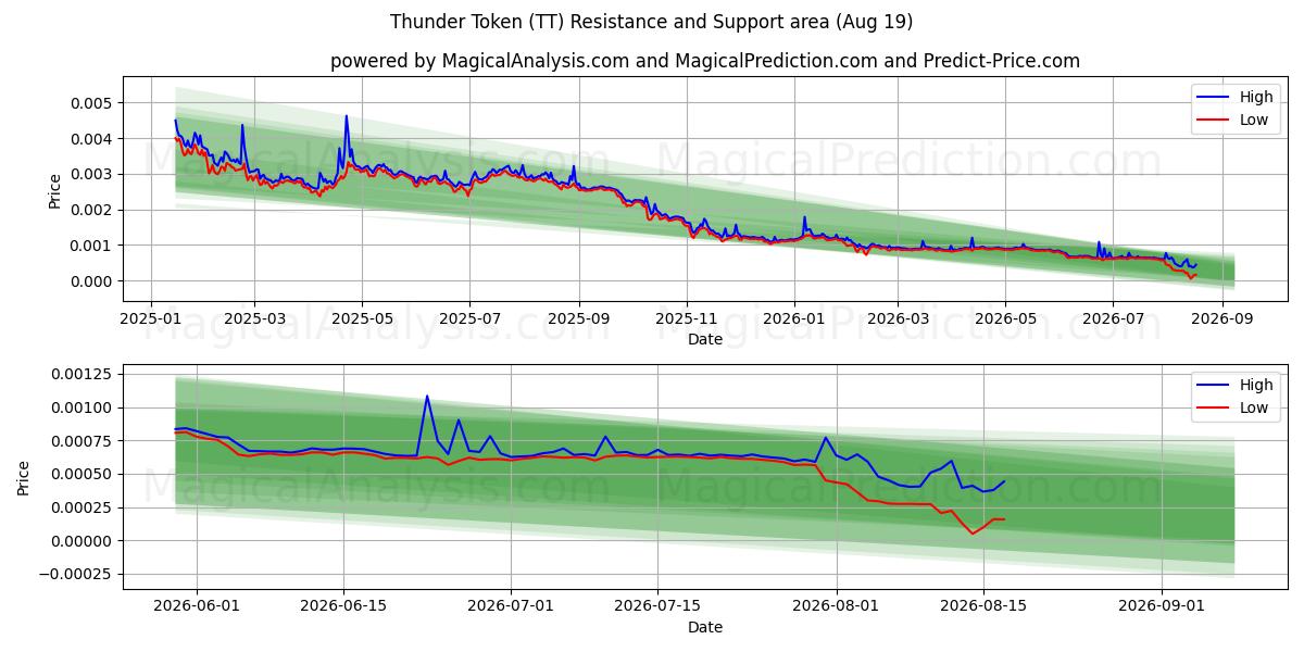  迅雷币 (TT) Support and Resistance area (17 Aug) 