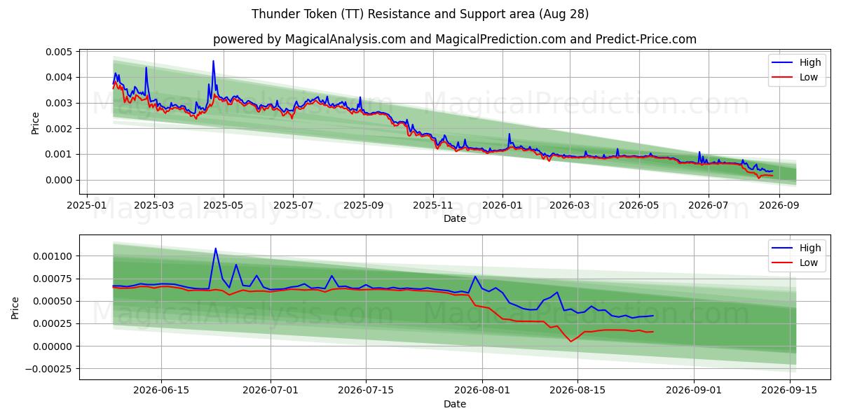  Thunder Token (TT) Support and Resistance area (27 Aug) 
