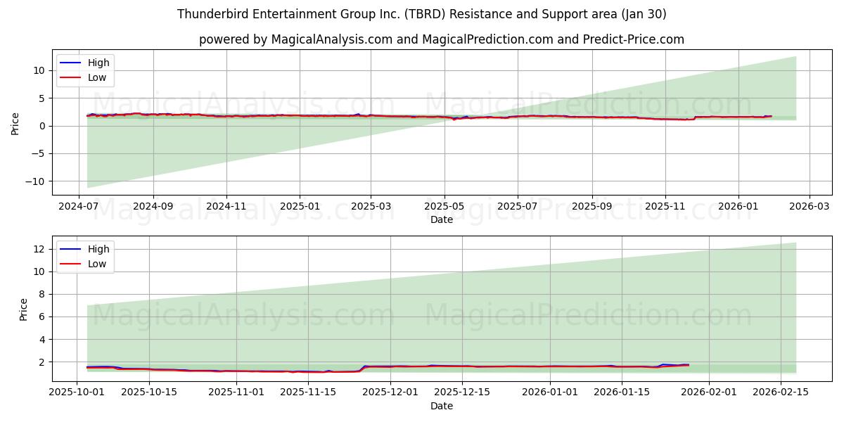  Thunderbird Entertainment Group Inc. (TBRD) Support and Resistance area (29 Jan) 