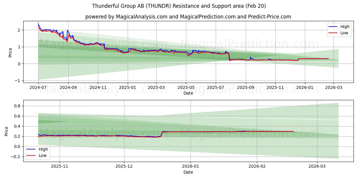  Thunderful Group AB (THUNDR) Support and Resistance area (19 Feb) 