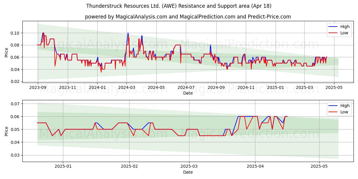  Thunderstruck Resources Ltd. (AWE) Support and Resistance area (18 Apr) 