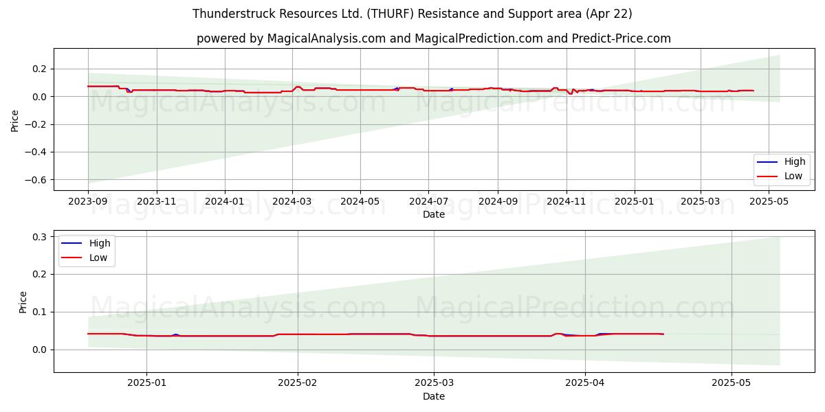  Thunderstruck Resources Ltd. (THURF) Support and Resistance area (22 Apr) 