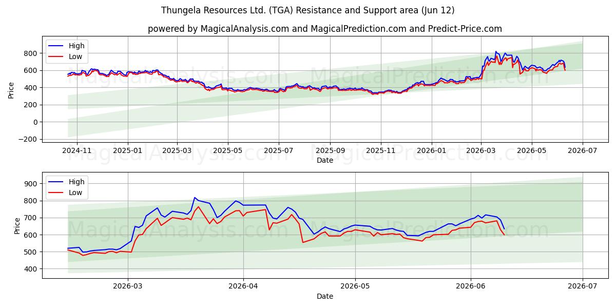  Thungela Resources Ltd. (TGA) Support and Resistance area (11 Jun) 
