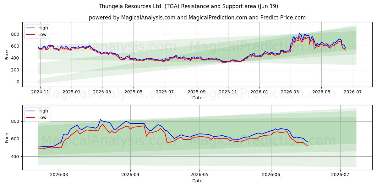 Thungela Resources Ltd. (TGA) Support and Resistance area (18 Jun) 
