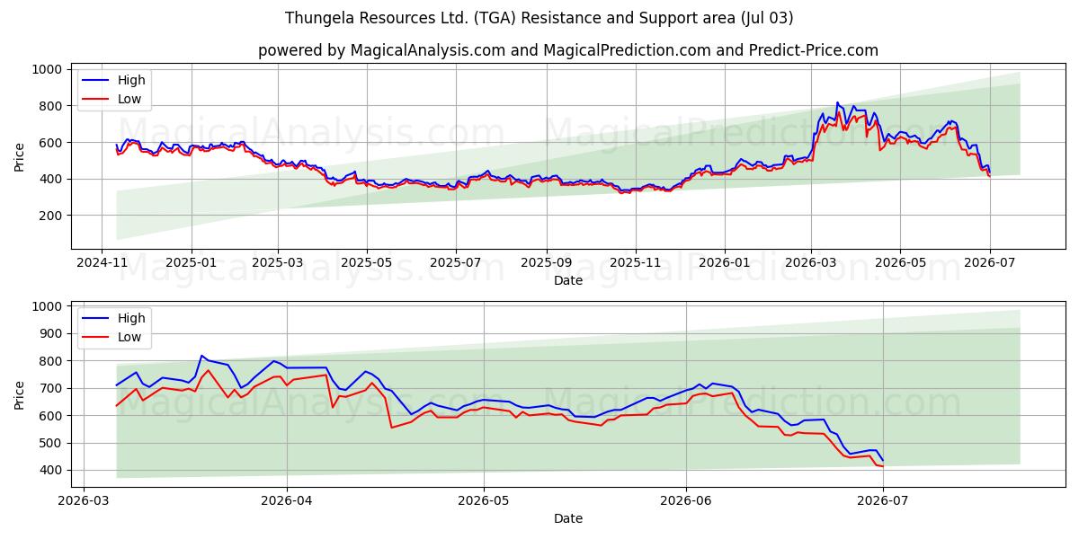  Thungela Resources Ltd. (TGA) Support and Resistance area (02 Jul) 