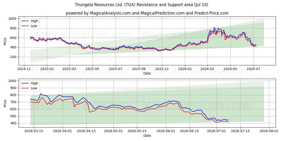  Thungela Resources Ltd. (TGA) Support and Resistance area (09 Jul) 