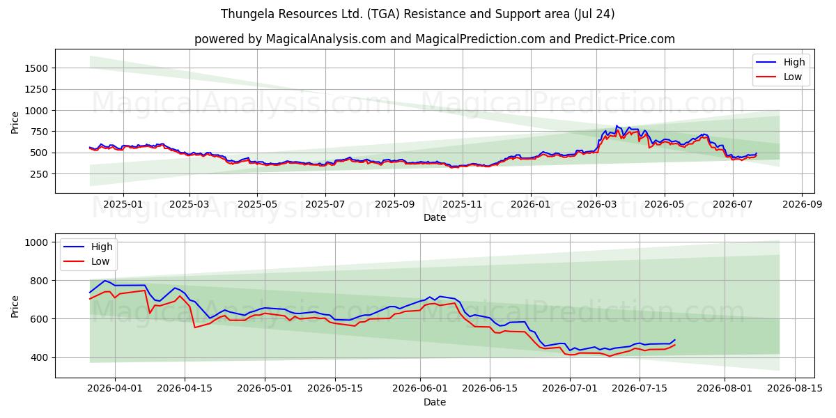  Thungela Resources Ltd. (TGA) Support and Resistance area (23 Jul) 