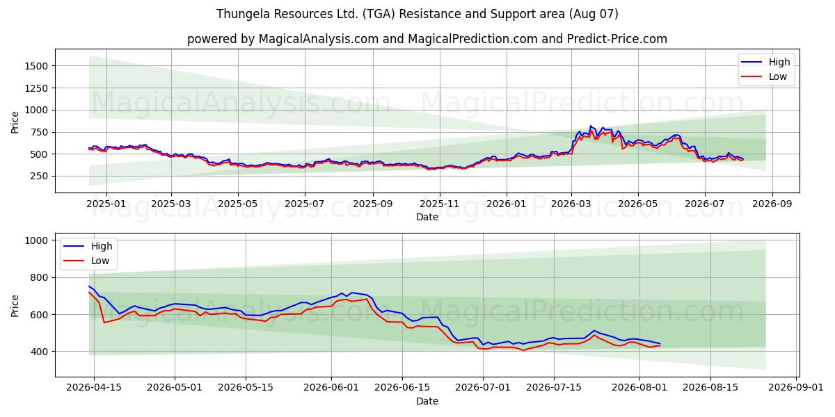 Thungela Resources Ltd. (TGA) Support and Resistance area (06 Aug) 