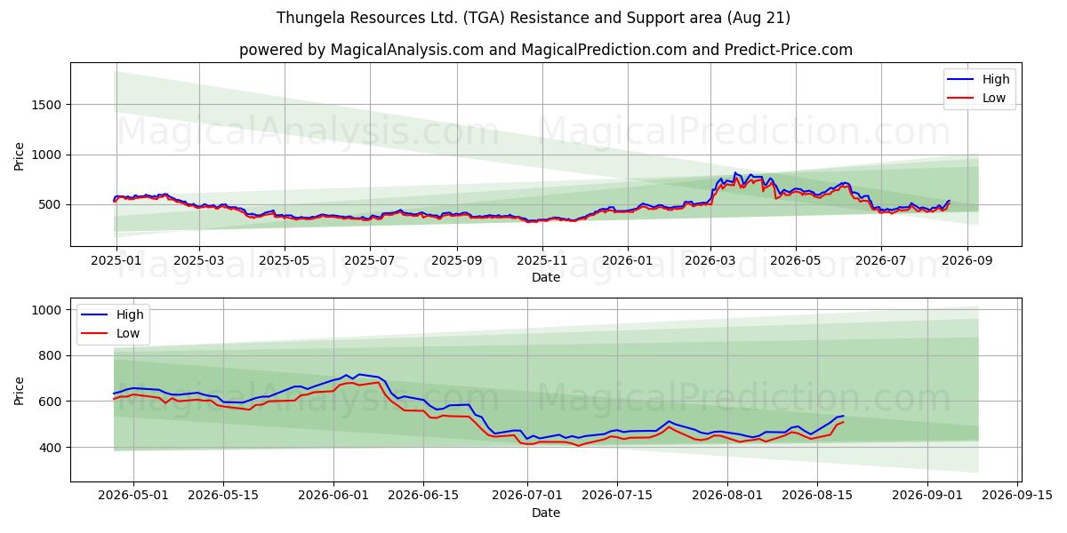  Thungela Resources Ltd. (TGA) Support and Resistance area (20 Aug) 