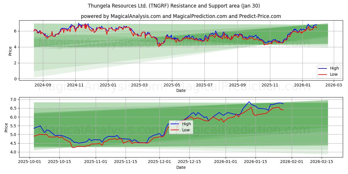  Thungela Resources Ltd. (TNGRF) Support and Resistance area (29 Jan) 
