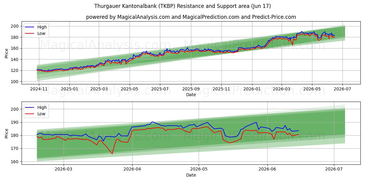  Thurgauer Kantonalbank (TKBP) Support and Resistance area (16 Jun) 