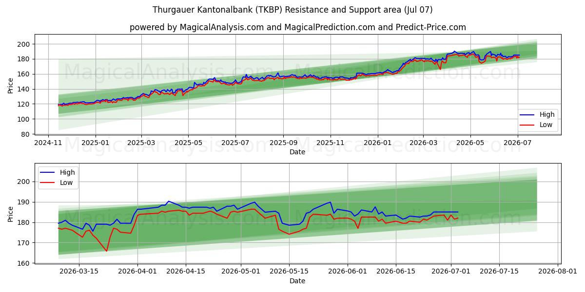  Thurgauer Kantonalbank (TKBP) Support and Resistance area (06 Jul) 