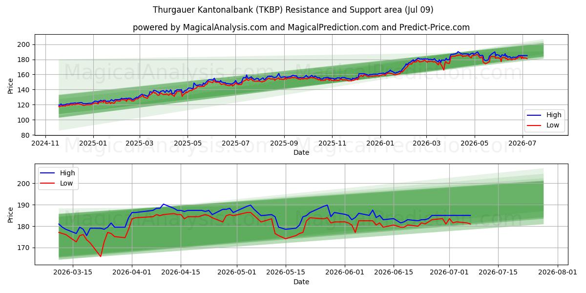  Thurgauer Kantonalbank (TKBP) Support and Resistance area (08 Jul) 