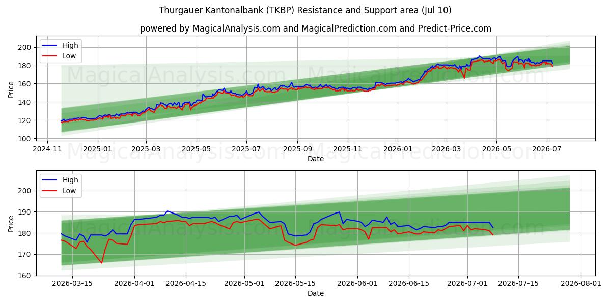 Thurgauer Kantonalbank (TKBP) Support and Resistance area (09 Jul) 