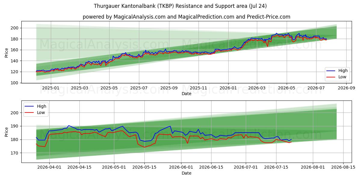  Thurgauer Kantonalbank (TKBP) Support and Resistance area (23 Jul) 