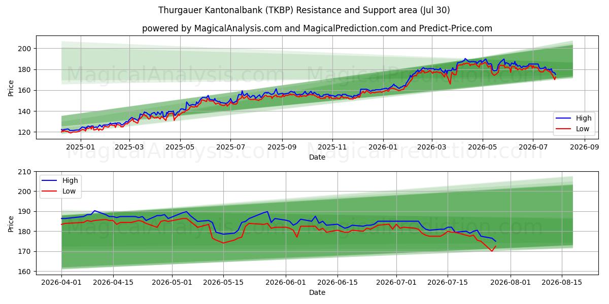  Thurgauer Kantonalbank (TKBP) Support and Resistance area (29 Jul) 
