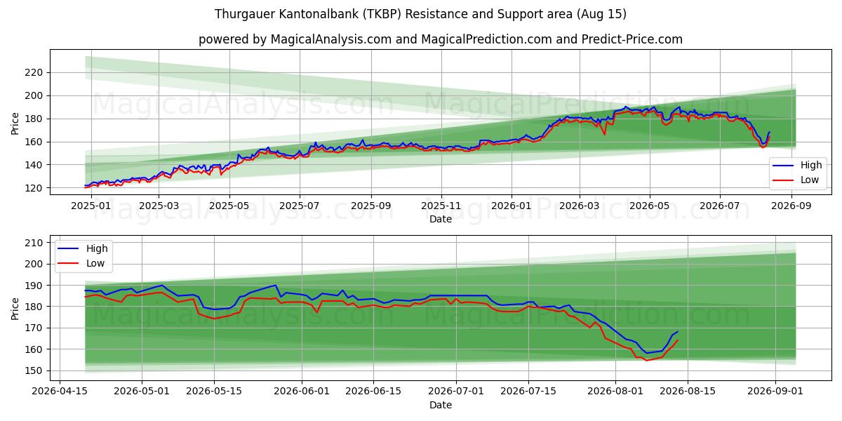  Thurgauer Kantonalbank (TKBP) Support and Resistance area (13 Aug) 