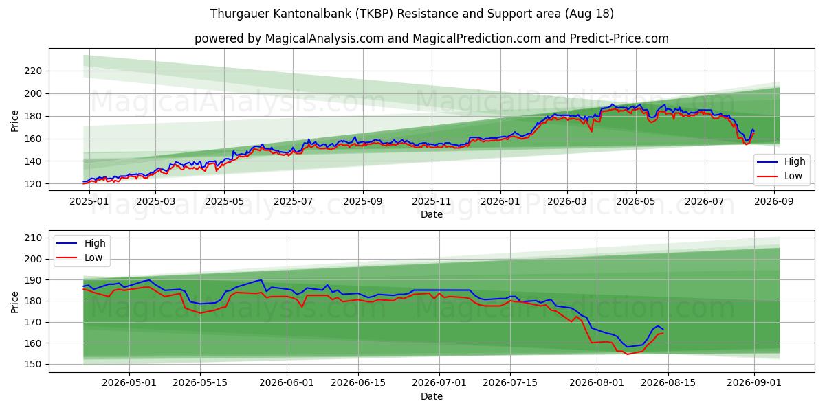  Thurgauer Kantonalbank (TKBP) Support and Resistance area (17 Aug) 