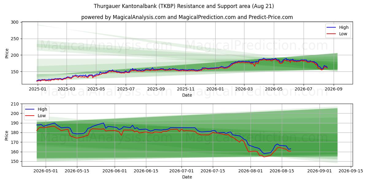  Thurgauer Kantonalbank (TKBP) Support and Resistance area (20 Aug) 