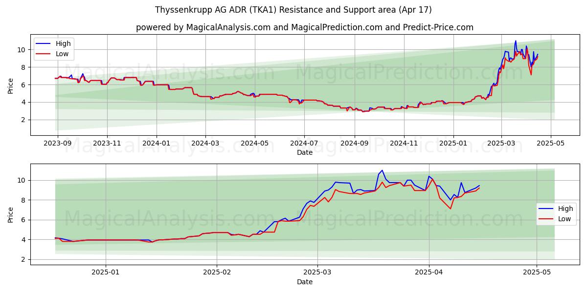  Thyssenkrupp AG ADR (TKA1) Support and Resistance area (17 Apr) 