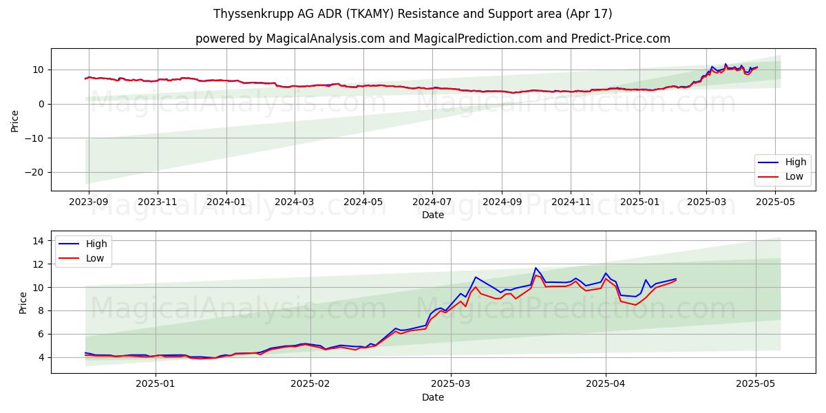  Thyssenkrupp AG ADR (TKAMY) Support and Resistance area (17 Apr) 