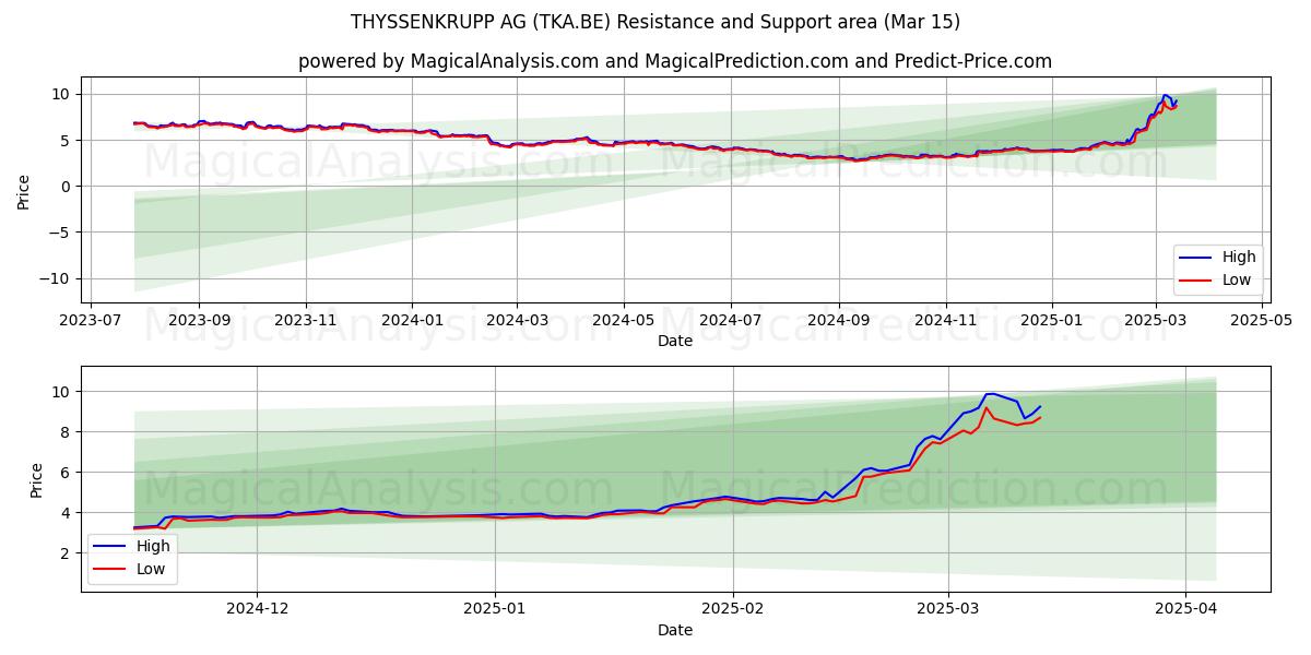 THYSSENKRUPP AG (TKA.BE) Support and Resistance area (15 Mar) 