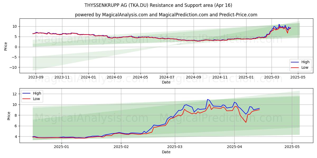  THYSSENKRUPP AG (TKA.DU) Support and Resistance area (16 Apr) 