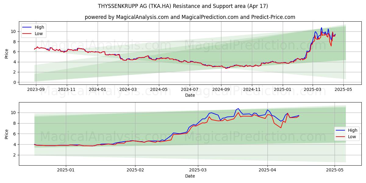  THYSSENKRUPP AG (TKA.HA) Support and Resistance area (17 Apr) 