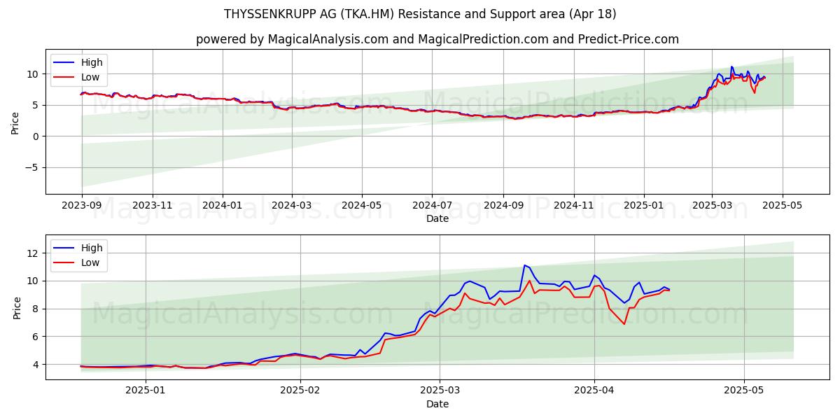  THYSSENKRUPP AG (TKA.HM) Support and Resistance area (18 Apr) 