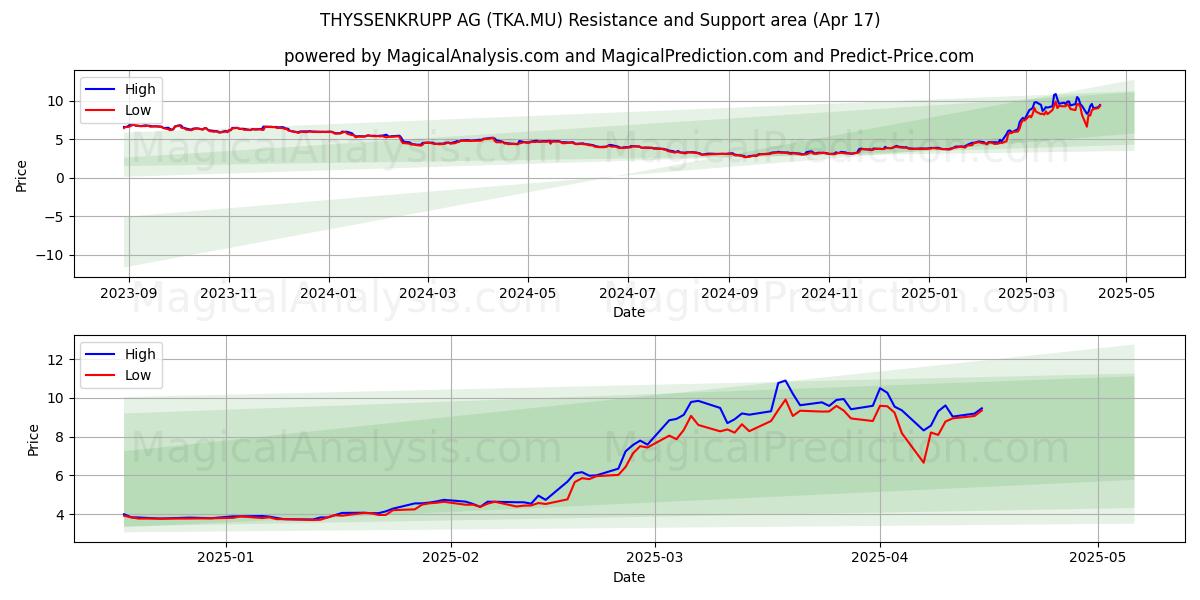  THYSSENKRUPP AG (TKA.MU) Support and Resistance area (17 Apr) 