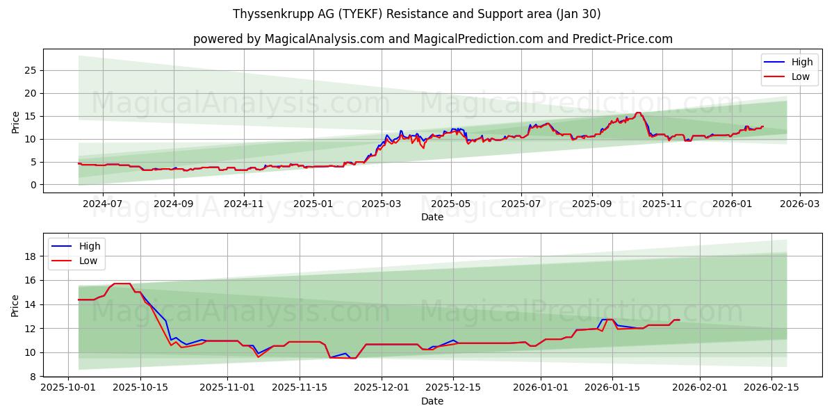  Thyssenkrupp AG (TYEKF) Support and Resistance area (29 Jan) 