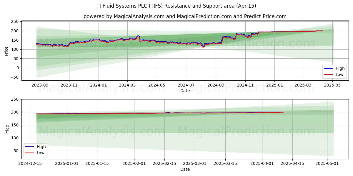  TI Fluid Systems PLC (TIFS) Support and Resistance area (15 Apr) 