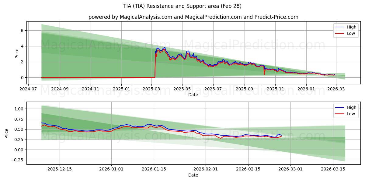  ТИА (TIA) Support and Resistance area (27 Feb) 
