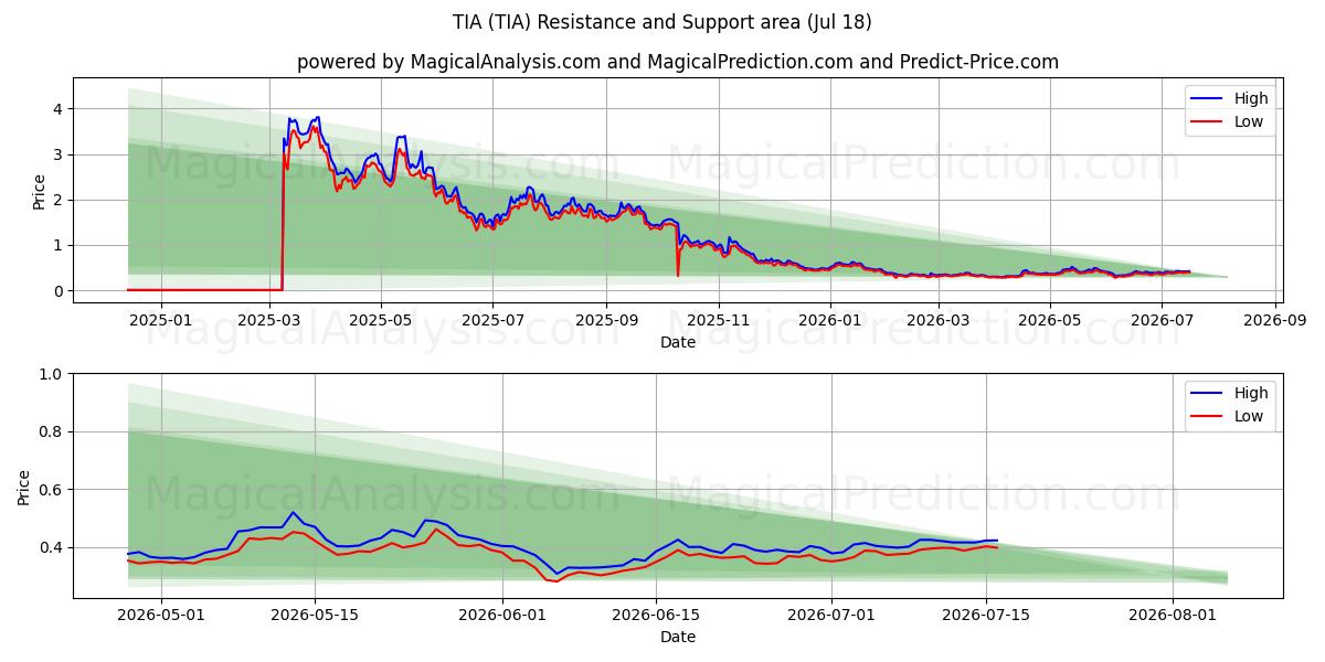  TIA (TIA) Support and Resistance area (17 Jul) 