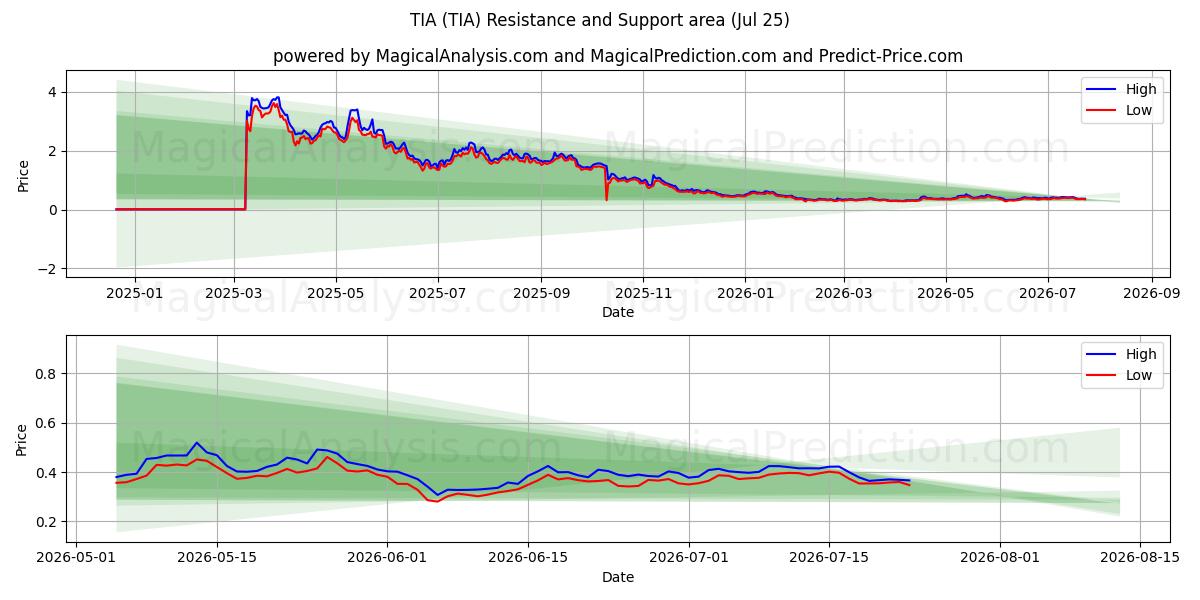  TIA (TIA) Support and Resistance area (24 Jul) 
