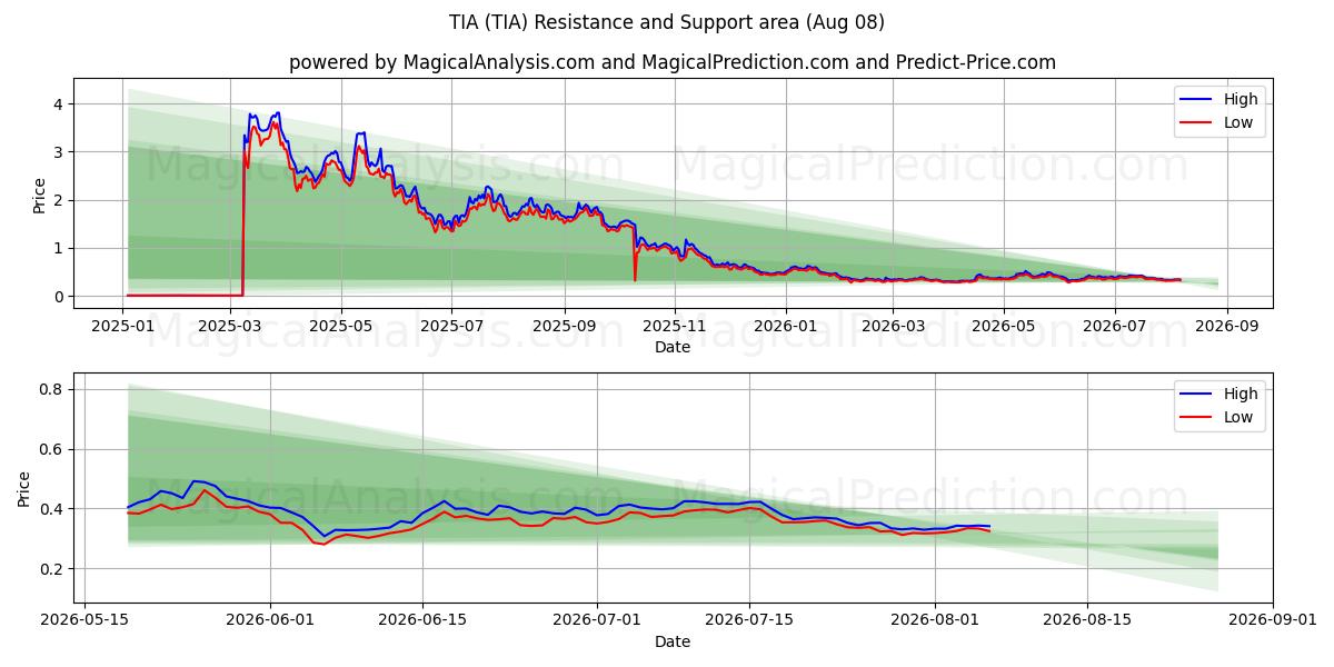  TIA (TIA) Support and Resistance area (07 Aug) 