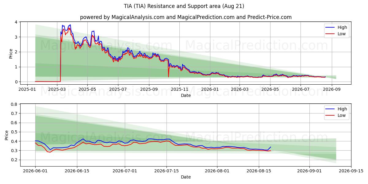  TIA (TIA) Support and Resistance area (20 Aug) 