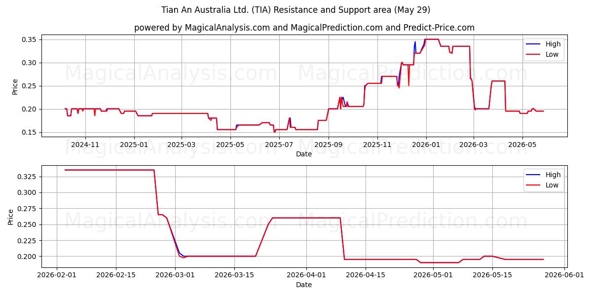  Tian An Australia Ltd. (TIA) Support and Resistance area (28 May) 