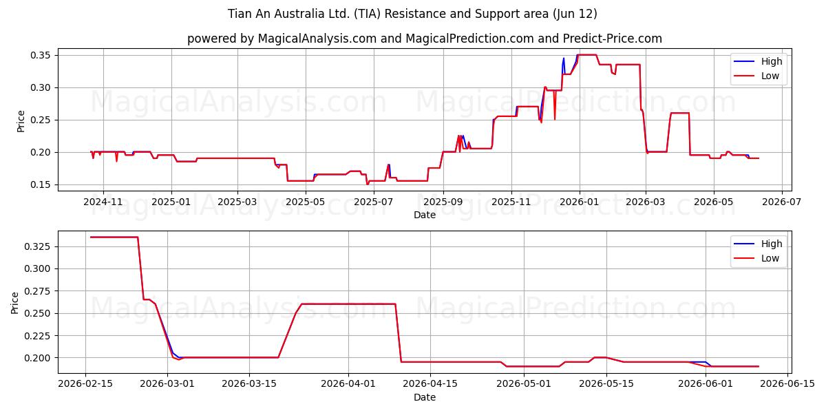  Tian An Australia Ltd. (TIA) Support and Resistance area (11 Jun) 