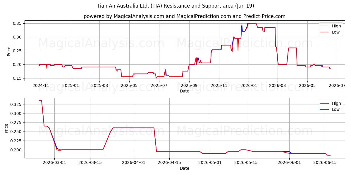  Tian An Australia Ltd. (TIA) Support and Resistance area (18 Jun) 