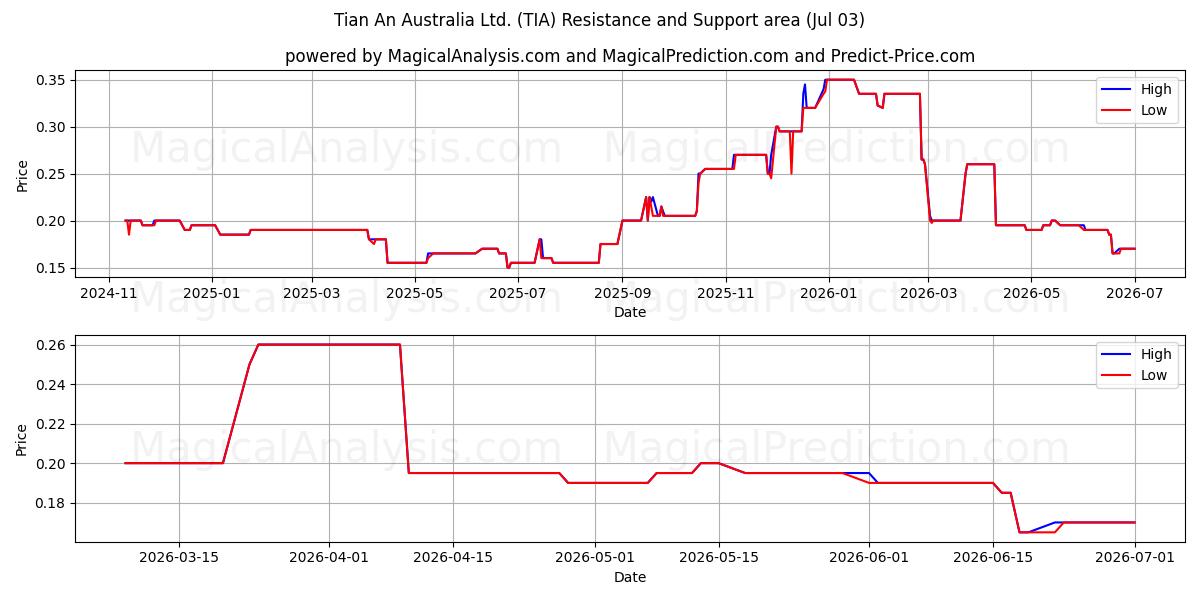  Tian An Australia Ltd. (TIA) Support and Resistance area (02 Jul) 