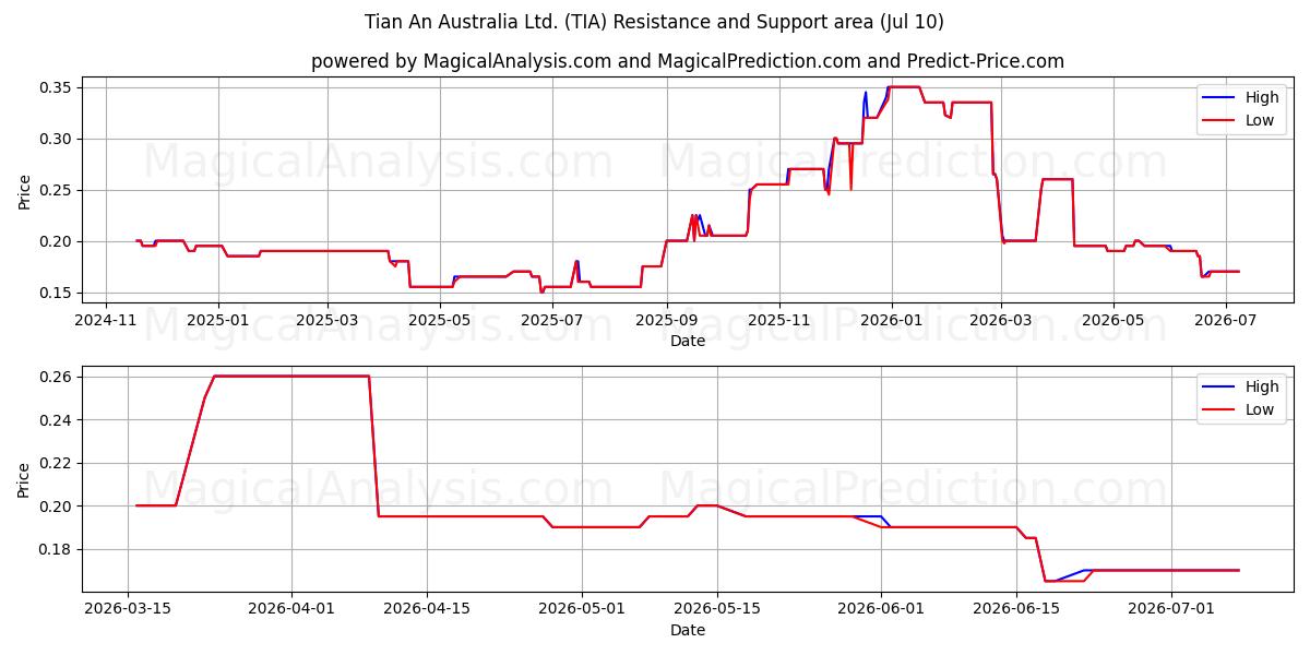  Tian An Australia Ltd. (TIA) Support and Resistance area (09 Jul) 