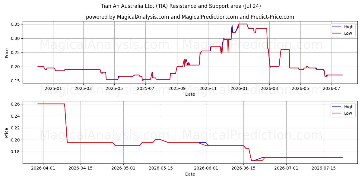  Tian An Australia Ltd. (TIA) Support and Resistance area (23 Jul) 